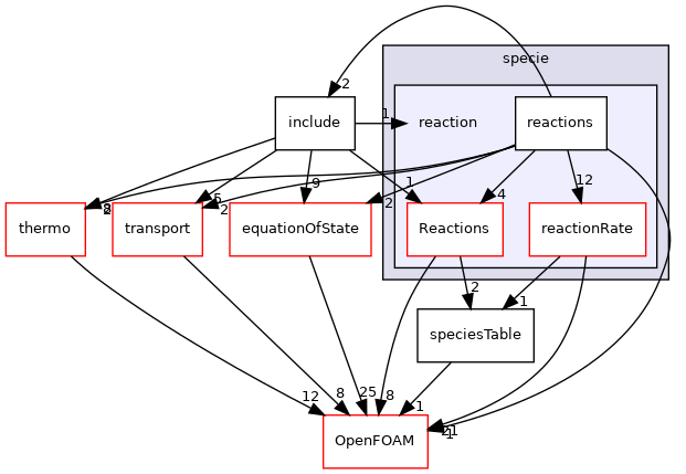 src/thermophysicalModels/specie/reaction