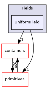 src/OpenFOAM/fields/Fields/UniformField