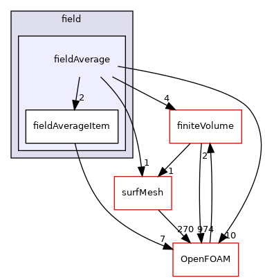 src/functionObjects/field/fieldAverage