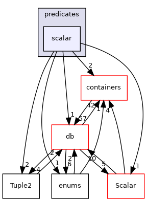 src/OpenFOAM/primitives/predicates/scalar