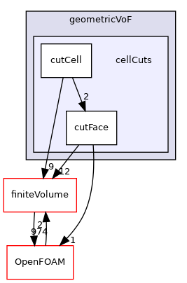 src/transportModels/geometricVoF/cellCuts