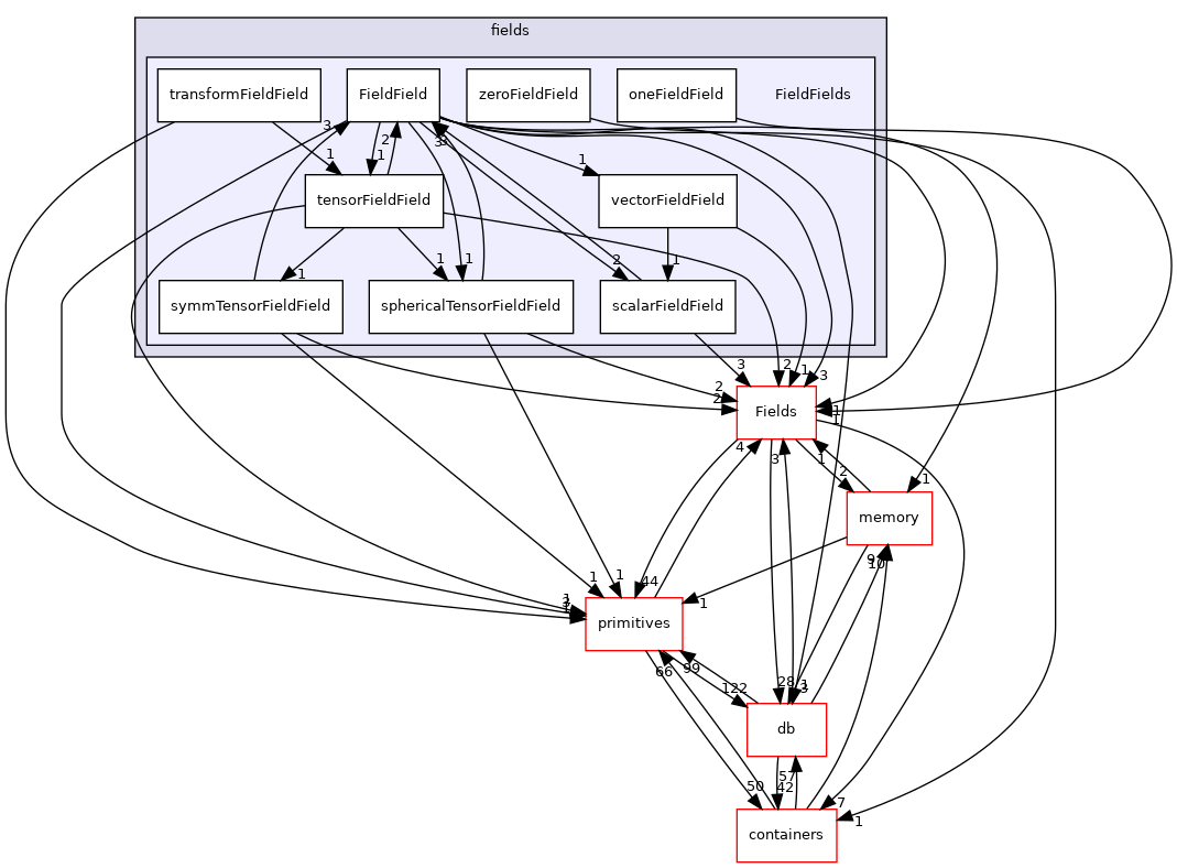 src/OpenFOAM/fields/FieldFields