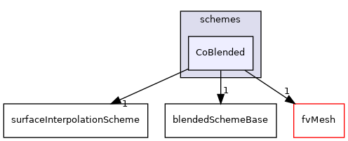 src/finiteVolume/interpolation/surfaceInterpolation/schemes/CoBlended