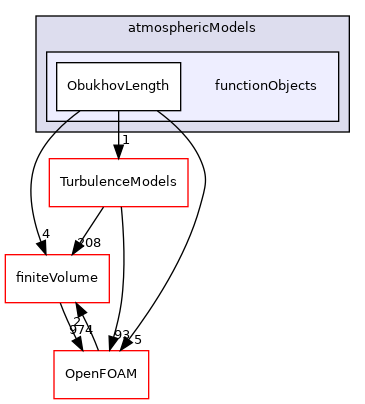 src/atmosphericModels/functionObjects