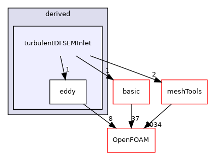 src/finiteVolume/fields/fvPatchFields/derived/turbulentDFSEMInlet