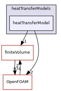 src/phaseSystemModels/reactingEuler/multiphaseSystem/interfacialModels/heatTransferModels/heatTransferModel