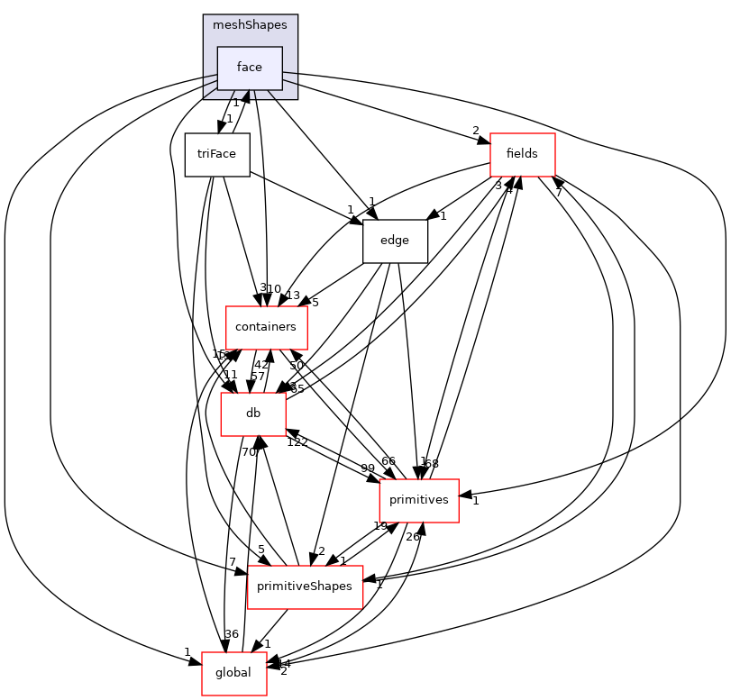 src/OpenFOAM/meshes/meshShapes/face