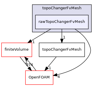 src/topoChangerFvMesh/rawTopoChangerFvMesh