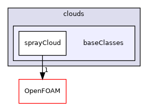 src/lagrangian/spray/clouds/baseClasses