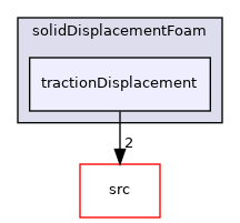 applications/solvers/stressAnalysis/solidDisplacementFoam/tractionDisplacement