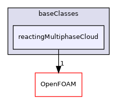src/lagrangian/intermediate/clouds/baseClasses/reactingMultiphaseCloud