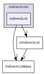 src/OpenFOAM/containers/IndirectLists/IndirectList