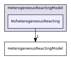 src/lagrangian/intermediate/submodels/HeterogeneousReactingModel/NoheterogeneousReacting