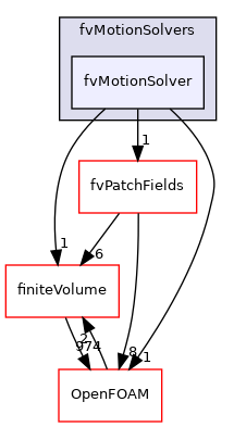 src/fvMotionSolver/fvMotionSolvers/fvMotionSolver