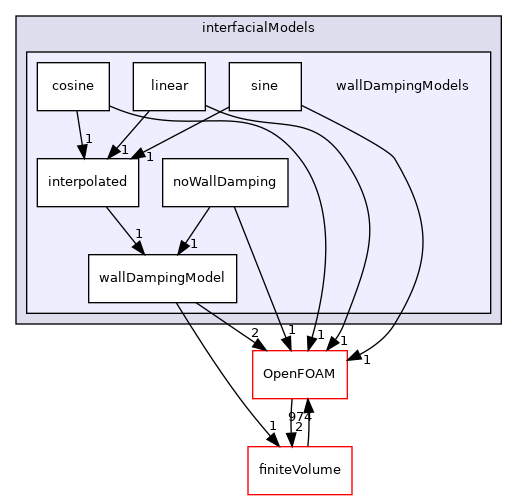 src/phaseSystemModels/reactingEuler/multiphaseSystem/interfacialModels/wallDampingModels