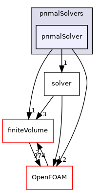 src/optimisation/adjointOptimisation/adjoint/solvers/primalSolvers/primalSolver