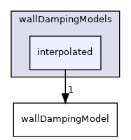 src/phaseSystemModels/reactingEuler/multiphaseSystem/interfacialModels/wallDampingModels/interpolated