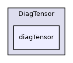 src/OpenFOAM/primitives/DiagTensor/diagTensor