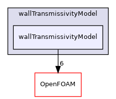 src/thermophysicalModels/radiation/submodels/wallTransmissivityModel/wallTransmissivityModel