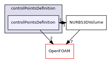 src/optimisation/adjointOptimisation/adjoint/parameterization/NURBS/NURBS3DVolume/controlPointsDefinition/controlPointsDefinition