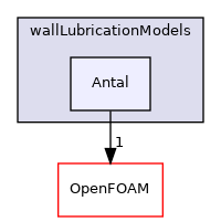 src/phaseSystemModels/reactingEuler/multiphaseSystem/interfacialModels/wallLubricationModels/Antal