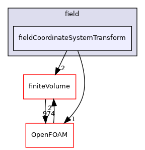 src/functionObjects/field/fieldCoordinateSystemTransform