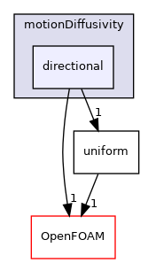 src/fvMotionSolver/motionDiffusivity/directional