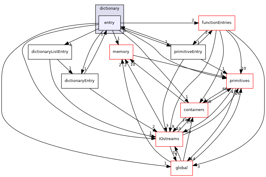 src/OpenFOAM/db/dictionary/entry