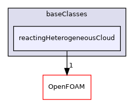src/lagrangian/intermediate/clouds/baseClasses/reactingHeterogeneousCloud