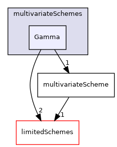 src/finiteVolume/interpolation/surfaceInterpolation/multivariateSchemes/Gamma