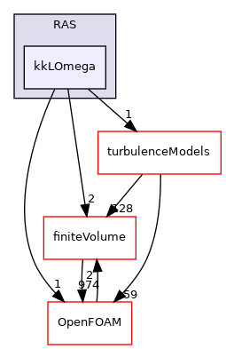 src/TurbulenceModels/incompressible/turbulentTransportModels/RAS/kkLOmega