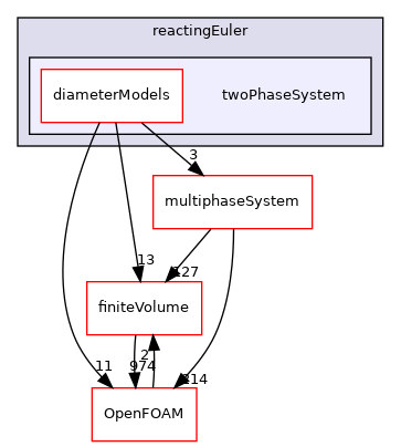 src/phaseSystemModels/reactingEuler/twoPhaseSystem