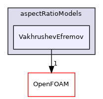 src/phaseSystemModels/reactingEuler/multiphaseSystem/interfacialModels/aspectRatioModels/VakhrushevEfremov