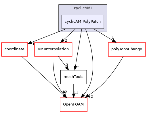 src/meshTools/AMIInterpolation/patches/cyclicAMI/cyclicAMIPolyPatch
