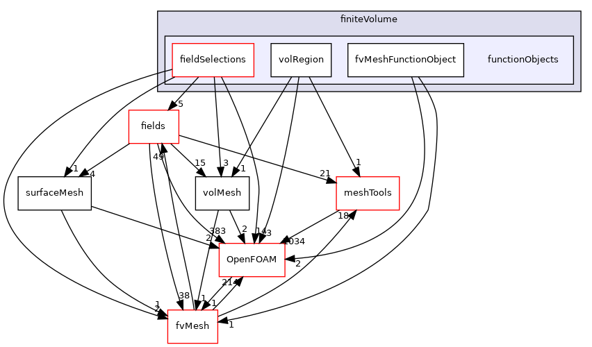 src/finiteVolume/functionObjects