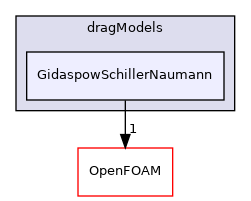 src/phaseSystemModels/reactingEuler/multiphaseSystem/interfacialModels/dragModels/GidaspowSchillerNaumann