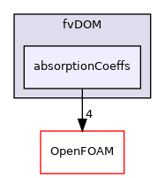 src/thermophysicalModels/radiation/radiationModels/fvDOM/absorptionCoeffs