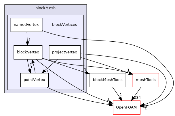 src/mesh/blockMesh/blockVertices