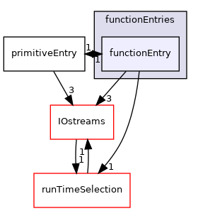 src/OpenFOAM/db/dictionary/functionEntries/functionEntry