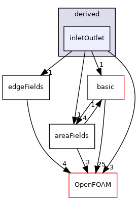 src/finiteArea/fields/faPatchFields/derived/inletOutlet