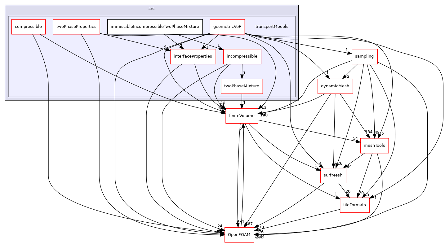 src/transportModels