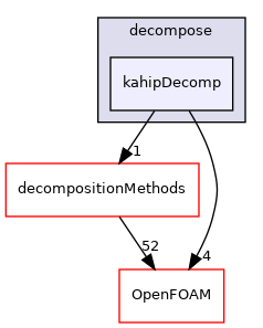 src/parallel/decompose/kahipDecomp