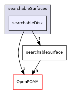 src/meshTools/searchableSurfaces/searchableDisk