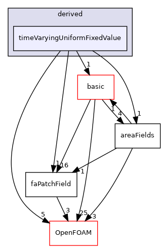 src/finiteArea/fields/faPatchFields/derived/timeVaryingUniformFixedValue