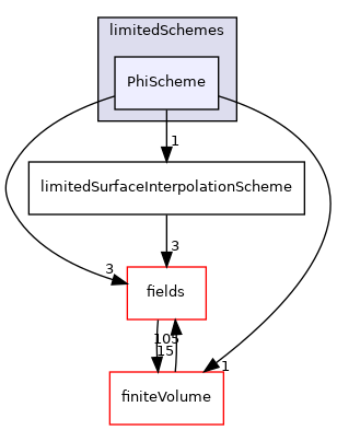src/finiteVolume/interpolation/surfaceInterpolation/limitedSchemes/PhiScheme