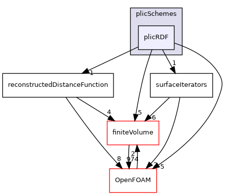 src/transportModels/geometricVoF/reconstructionSchemes/plicSchemes/plicRDF
