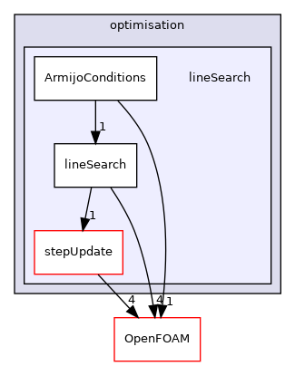 src/optimisation/adjointOptimisation/adjoint/optimisation/lineSearch