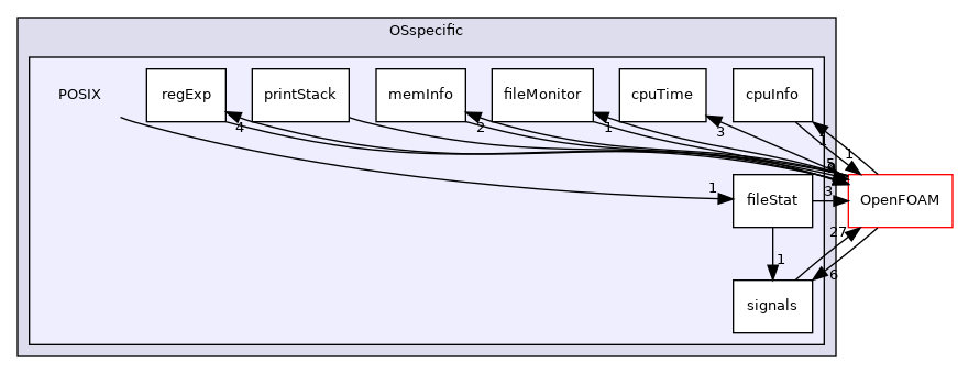 src/OSspecific/POSIX