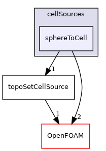 src/meshTools/sets/cellSources/sphereToCell