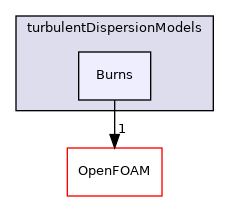 src/phaseSystemModels/reactingEuler/multiphaseSystem/interfacialModels/turbulentDispersionModels/Burns